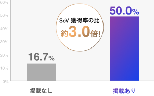 掲載なし16.7%、掲載あり50.0%の棒グラフ。SoV獲得率の比は約3.0倍。