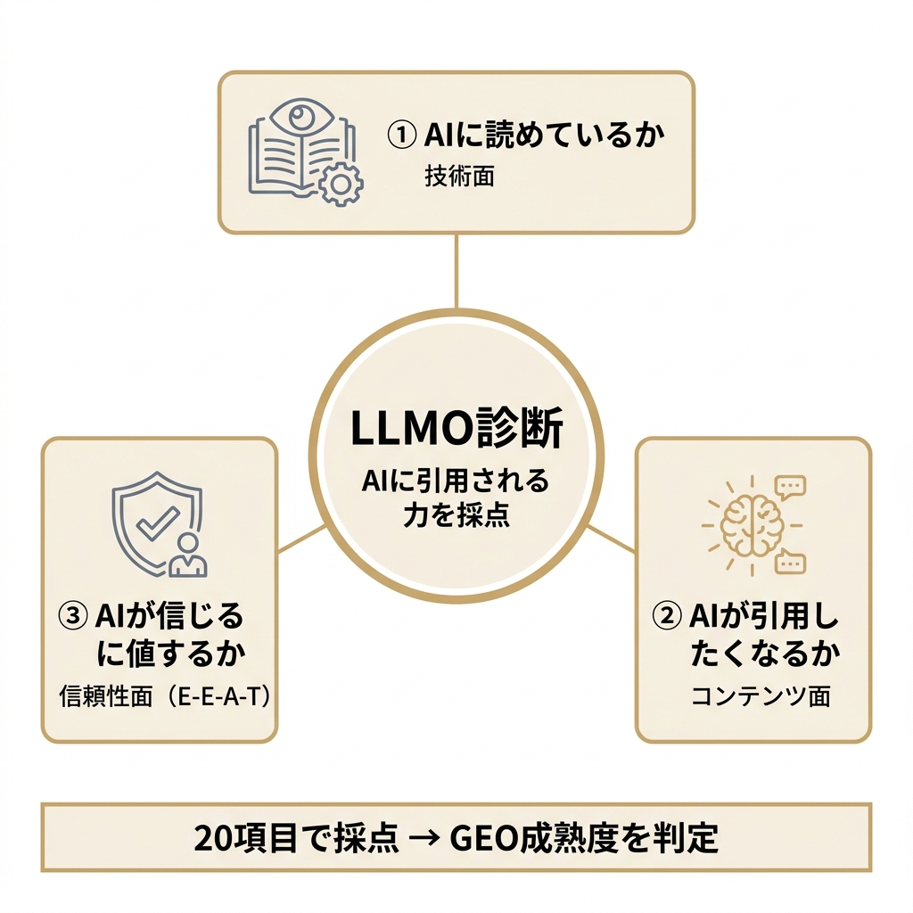 LLMO診断が技術・コンテンツ・信頼性の3軸でAIに引用される力を採点することを示す概念図