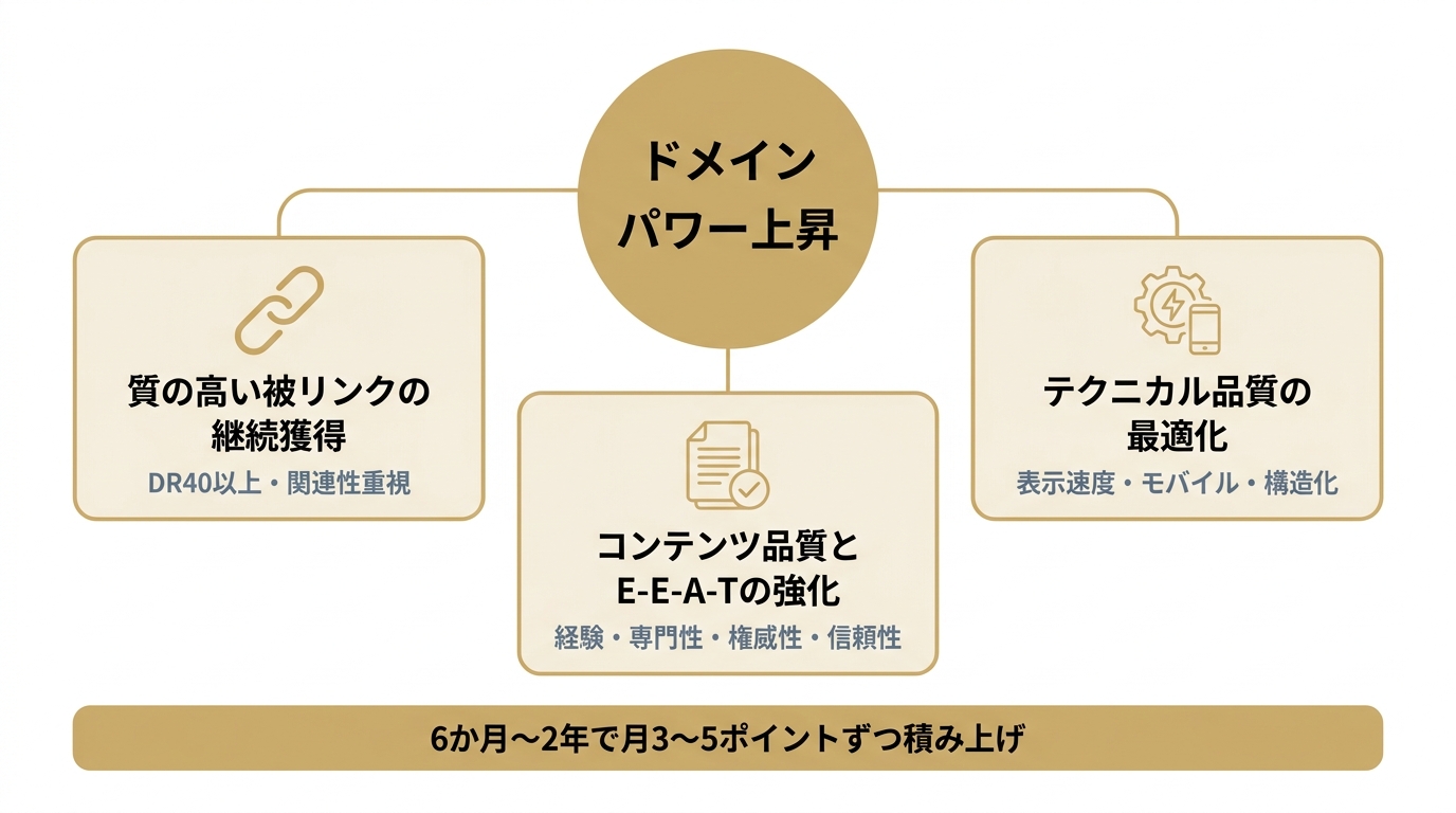 ドメインパワーを上げる3軸（被リンク・コンテンツとE-E-A-T・テクニカル品質）を示した概念図