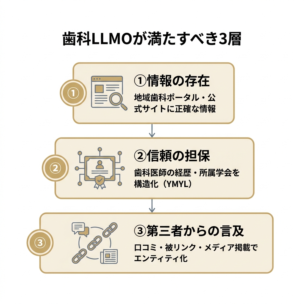 歯科LLMOが満たすべき3層（情報の存在・信頼の担保・第三者からの言及）を示す構造図