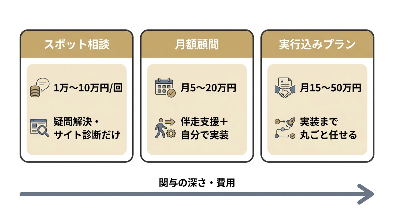 個人向けSEOコンサルティングの3タイプ（スポット相談・月額顧問・実行込みプラン）の料金相場と適合する人を比較した図