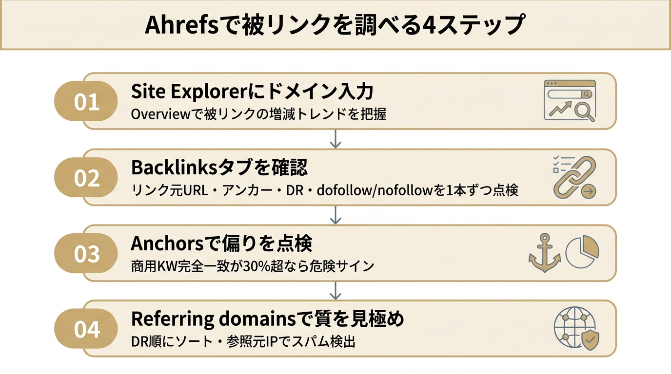 Ahrefsで被リンクを調べる基本手順を4ステップで示したフローチャート図。Site Explorer入力、Backlinks確認、Anchors点検、Referring domains評価の順。