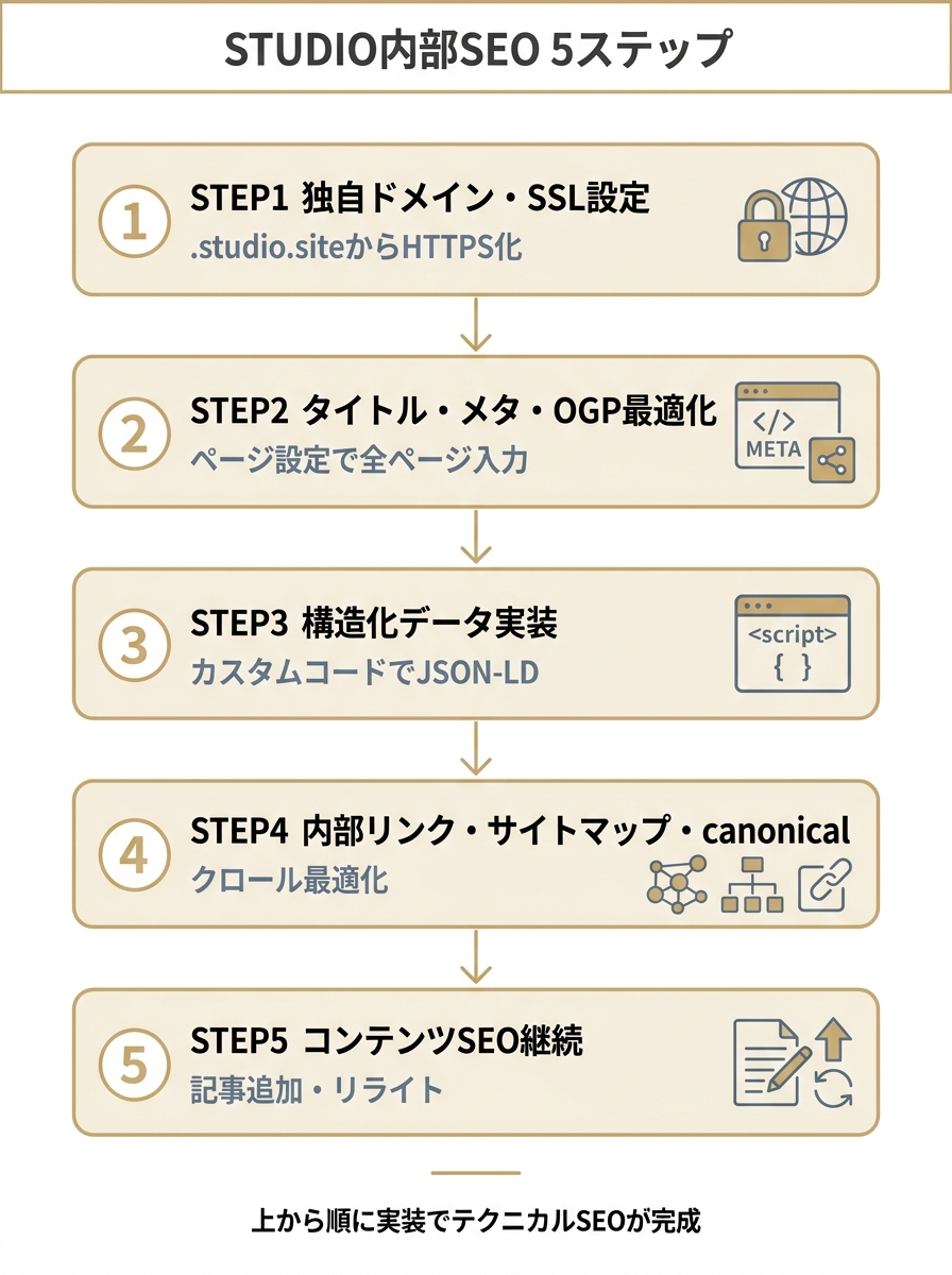 STUDIOで内部SEO対策をする5ステップの縦型フロー図。独自ドメイン設定からコンテンツSEO継続までの実装手順を示す。