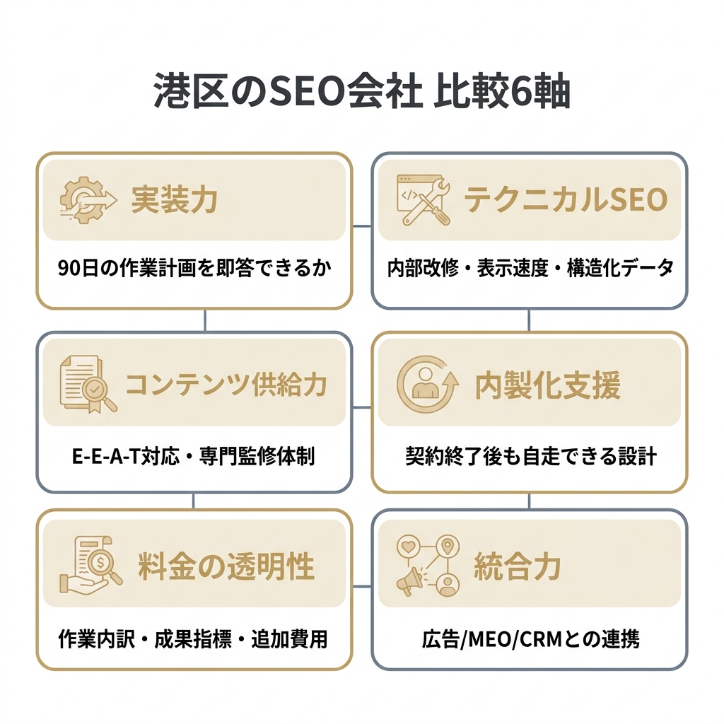 港区のSEO対策会社を比較する6つの軸（実装力・テクニカルSEO・コンテンツ供給力・内製化支援・料金の透明性・統合力）を示す2×3グリッドの図解