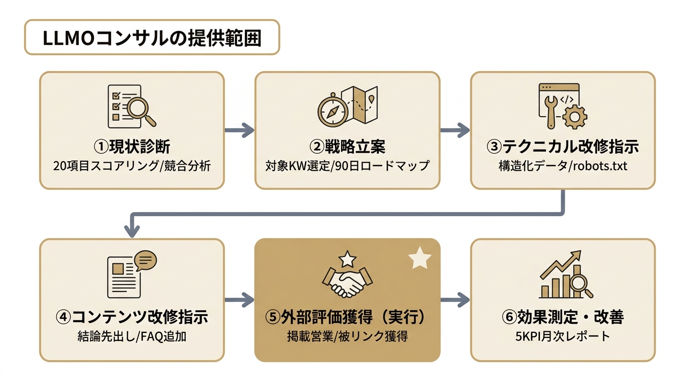 LLMOコンサルティングが対応する6領域（現状診断・戦略立案・テクニカル改修・コンテンツ改修・外部評価獲得・効果測定）を示した図解