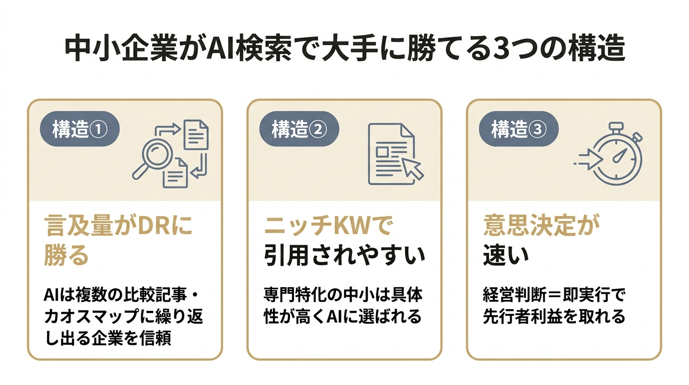 中小企業がLLMO対策で大手より有利になる3つの構造を示す図。言及量・ニッチKW・意思決定の速さの3点。