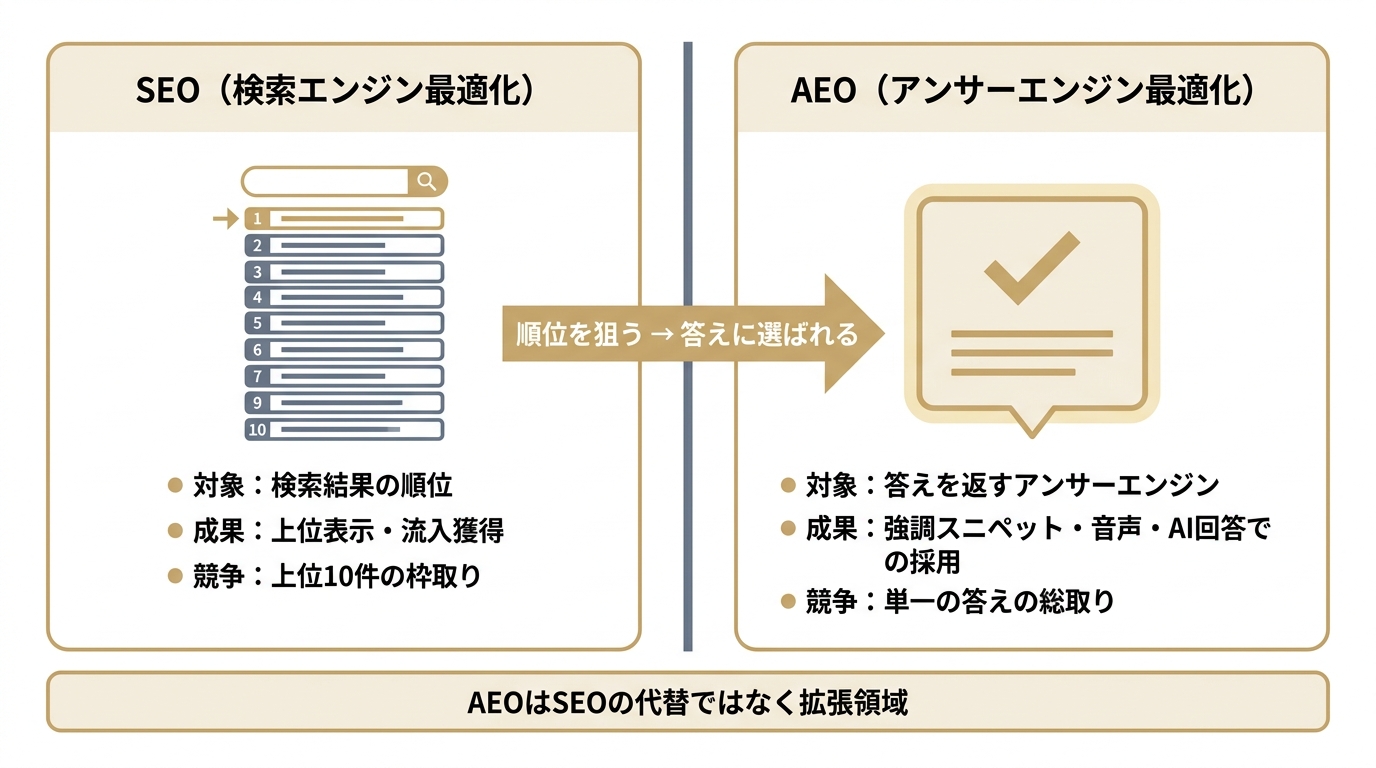 SEOとAEOの違いを比較した図。SEOは検索結果の順位を狙い、AEOは単一の答えに選ばれることを狙う。