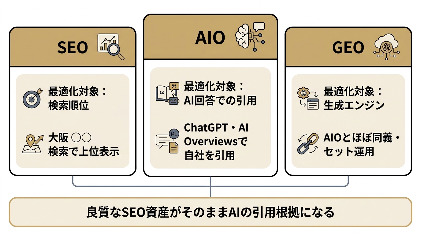 AIO・SEO・GEOの違いを比較した図。SEOは検索順位、AIOはAI回答での引用、GEOは生成エンジン最適化を対象とすることを示す。