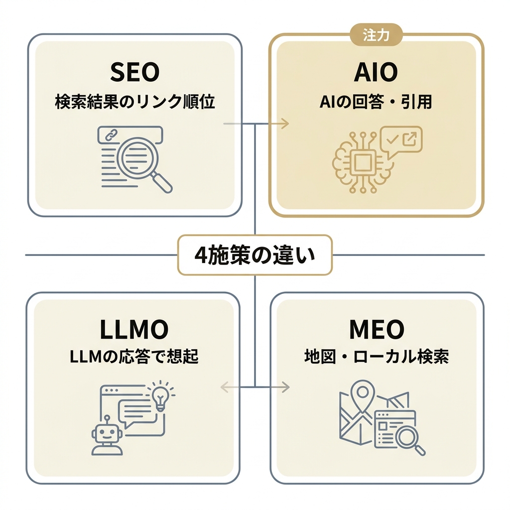 AIO・SEO・LLMO・MEOの最適化対象の違いを示す4分割の比較図