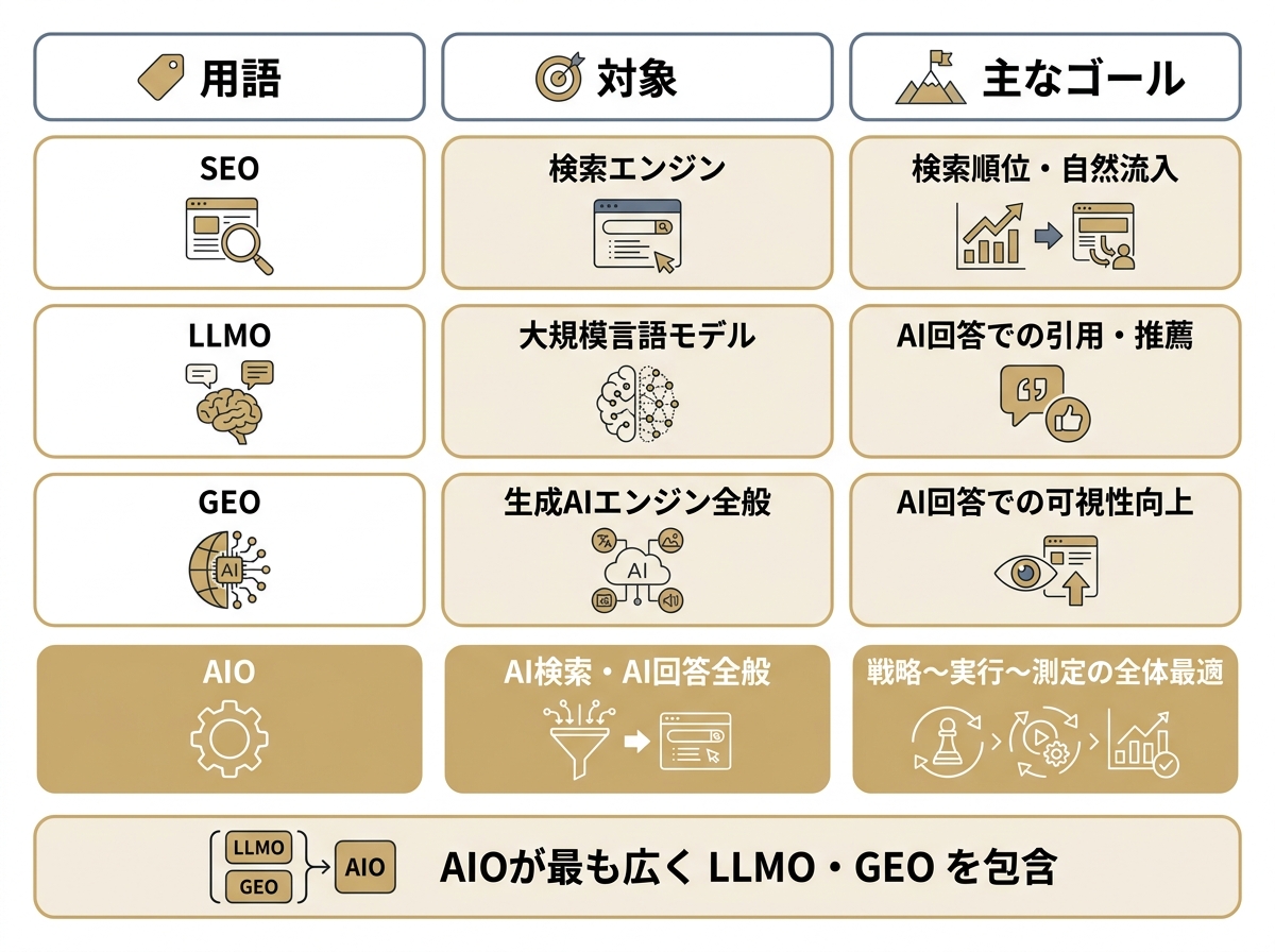 SEO・LLMO・GEO・AIOの対象とゴールを比較した表。AIOが最も広い概念であることを示す。
