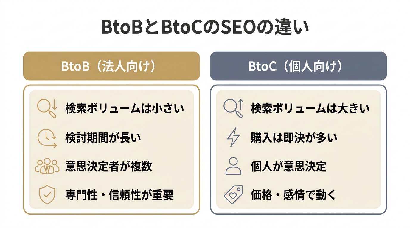 BtoBとBtoCのSEOの違いの比較表（検索ボリューム・検討期間・意思決定者・重視点）