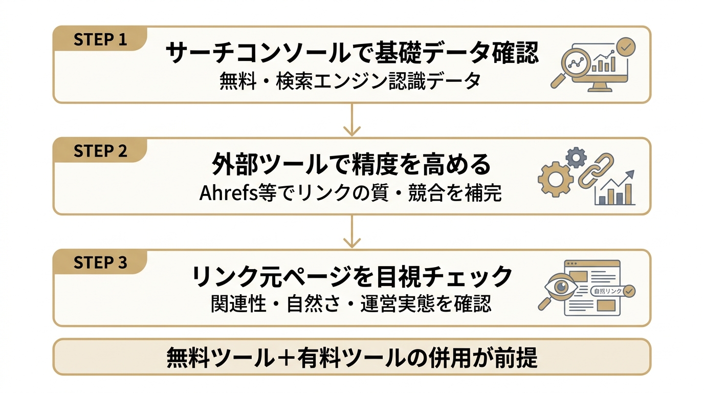 被リンクチェックの3ステップ手順を示す縦型フローチャート。サーチコンソールでの基礎データ確認、外部ツールでの精度向上、リンク元ページの目視チェックの流れを表す。