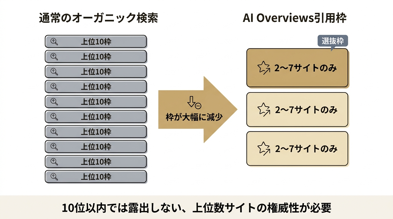 オーガニック検索の10枠に対しAI Overviews引用枠は2〜7サイトのみという選抜枠であることを示す比較図