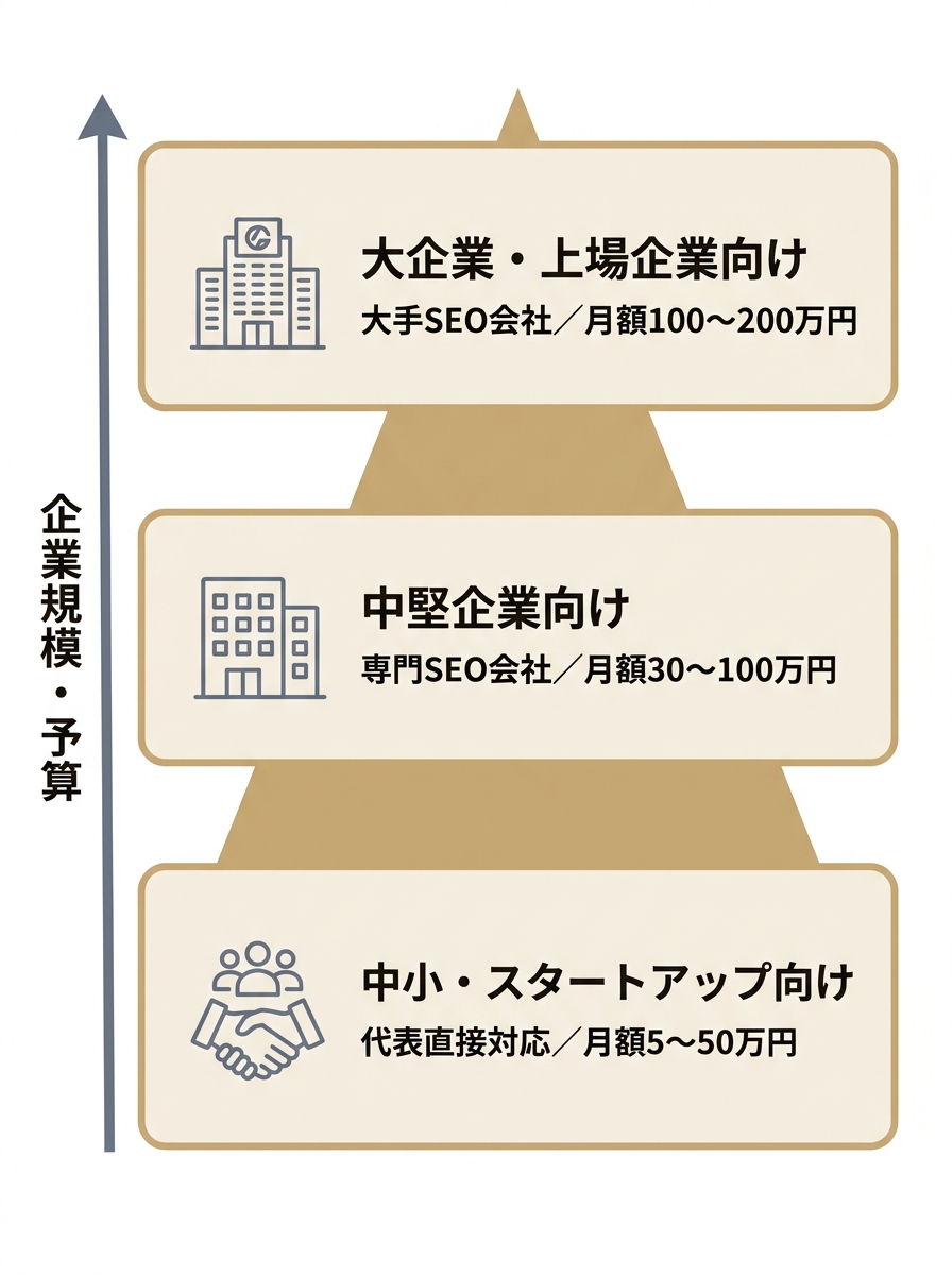 新宿のSEO対策会社を大企業向け・中堅企業向け・中小スタートアップ向けの3カテゴリに企業規模と予算別で分類した図