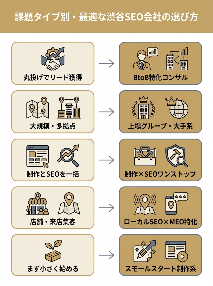 課題タイプ別に最適な渋谷のSEO対策会社のタイプを示した対応図
