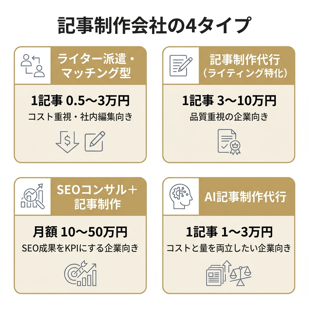記事制作会社の4タイプ(ライター派遣型・ライティング特化型・SEOコンサル一貫型・AI記事制作型)と費用相場・向いている企業を示した分類図