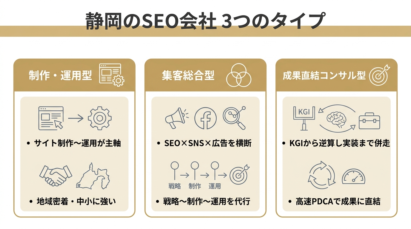 静岡のSEO会社を制作・運用型、集客総合型、成果直結コンサル型の3タイプに分類した図