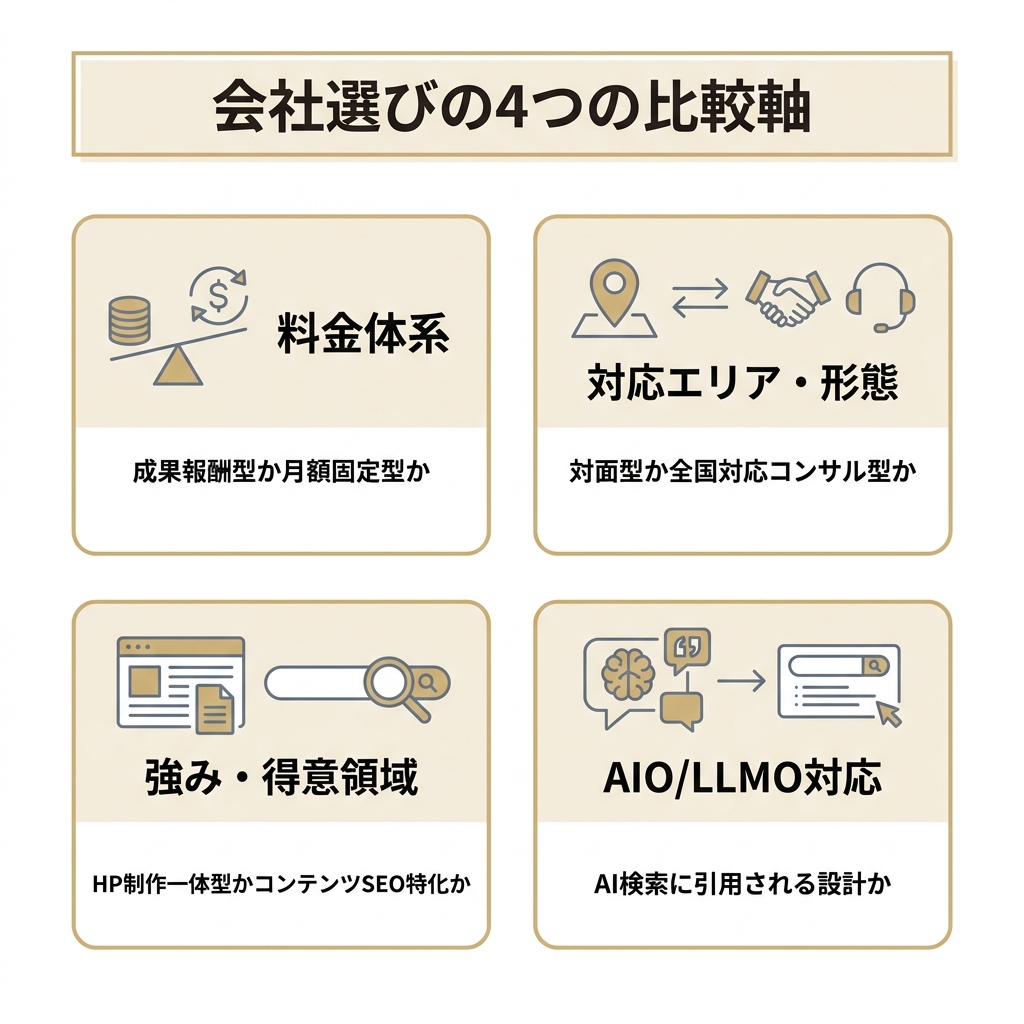 名古屋のSEO対策会社を比較する4つの軸(料金体系・対応エリア・強み・AIO/LLMO対応)を示した図