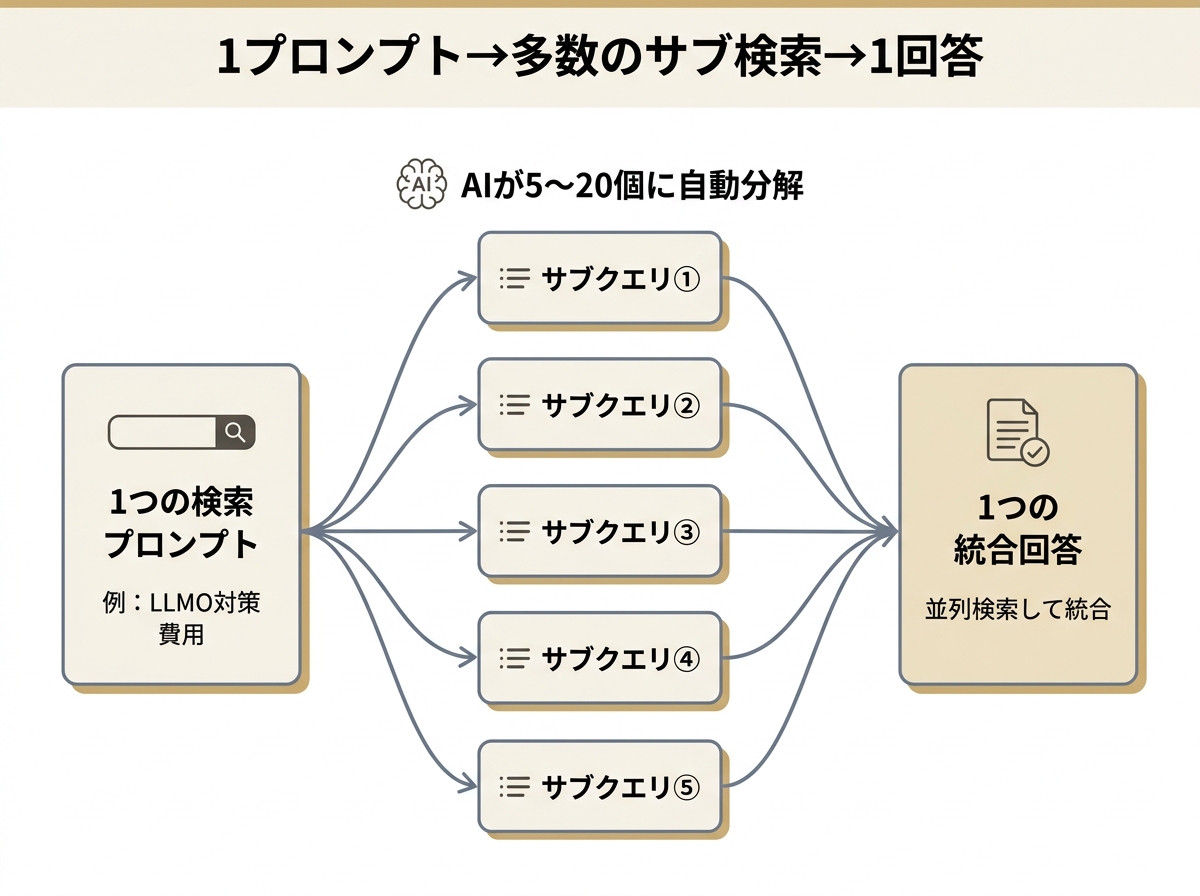 クエリファンアウトの概念図。1つの検索プロンプトをAIが5〜20個のサブクエリに分解し、並列検索して1つの統合回答を生成する流れ