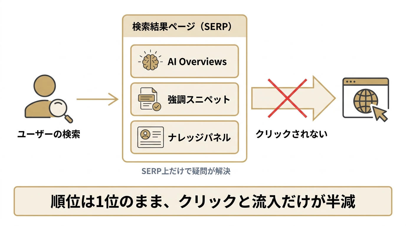 ゼロクリック検索の仕組みを示す図。SERP上のAI Overviews・強調スニペット・ナレッジパネルで疑問が解決し、Webサイトへクリックされず順位1位のまま流入が半減することを表す。