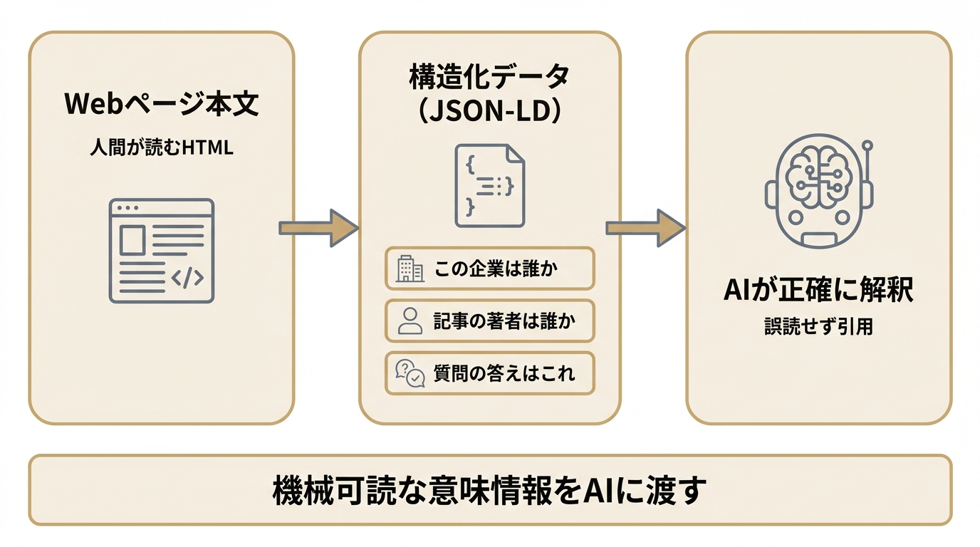 Webページ本文を構造化データ(JSON-LD)でマークアップし、AIが意味を正確に解釈して引用する流れを示す図