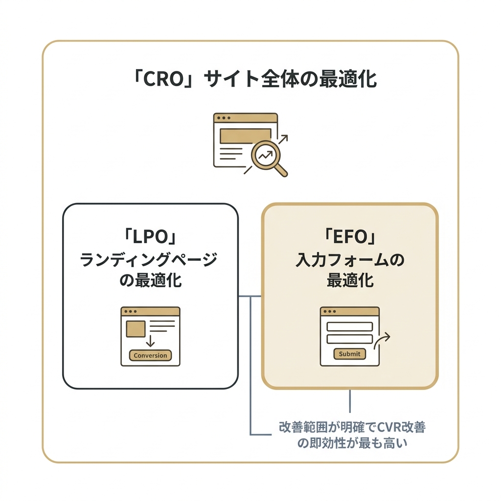 CRO・LPO・EFOの関係を示す図。サイト全体最適化のCROの中にLPOとEFOが含まれ、EFOは入力フォームに特化した施策であることを表す