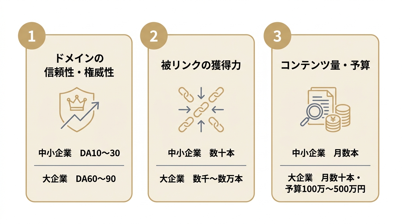 中小企業がSEOで大企業に勝つのが難しい3つの理由を比較した図。ドメイン権威性、被リンク獲得力、コンテンツ量・予算で大企業が有利。