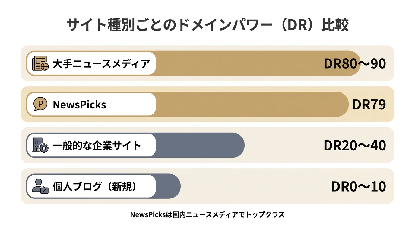 サイト種別ごとのドメインパワー比較。大手ニュースメディアがDR80〜90、NewsPicksがDR79、一般企業サイトがDR20〜40、新規個人ブログがDR0〜10であることを示す棒グラフ。