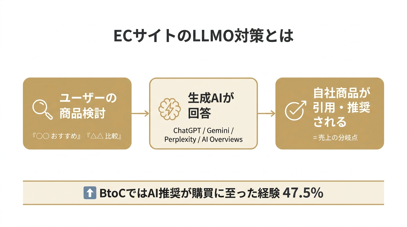ECサイトのLLMO対策の全体像。ユーザーの商品検討を生成AIが回答し、自社商品が引用・推奨される流れを示す概念図
