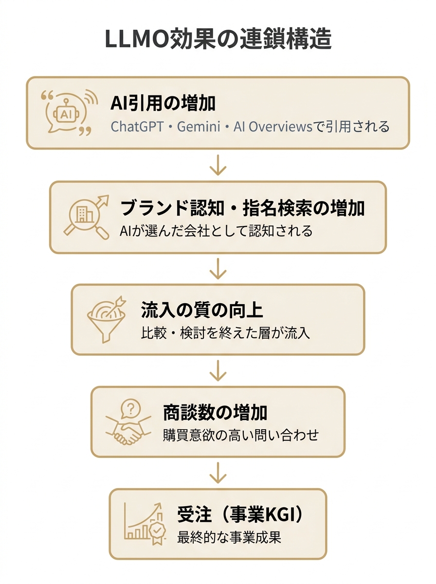 LLMO対策の効果がAI引用の増加から指名検索、流入の質向上、商談、受注へと段階的に連鎖する構造を示した縦型ファネル図