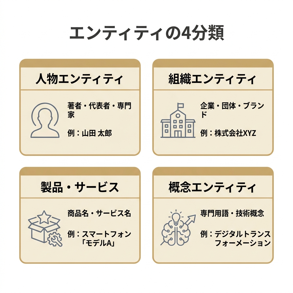 LLMOエンティティの4分類（人物・組織・製品サービス・概念）を示した図