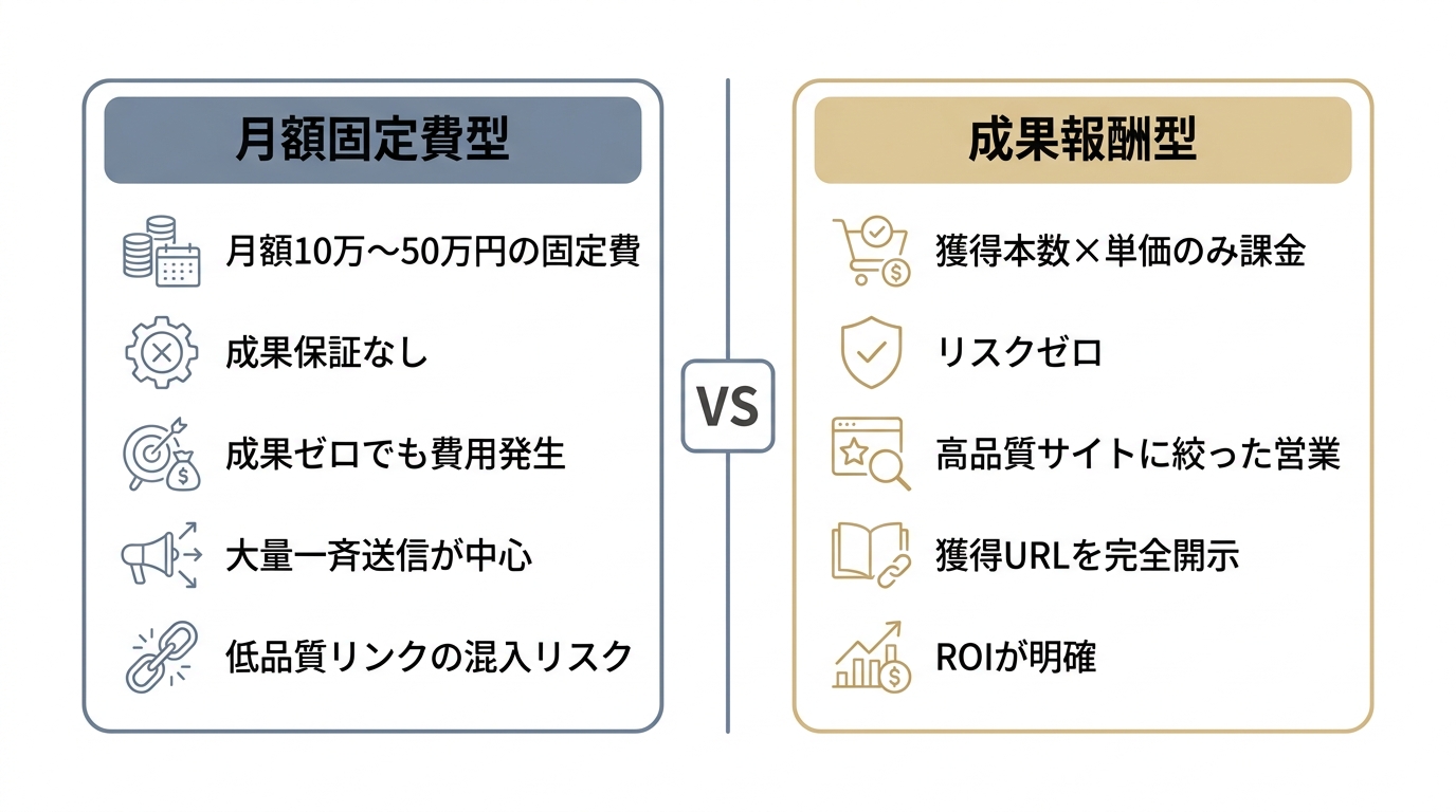 被リンク営業代行の月額固定費型と成果報酬型を比較した図。固定費型は成果保証なしで費用発生、成果報酬型はリスクゼロで獲得本数のみ課金。