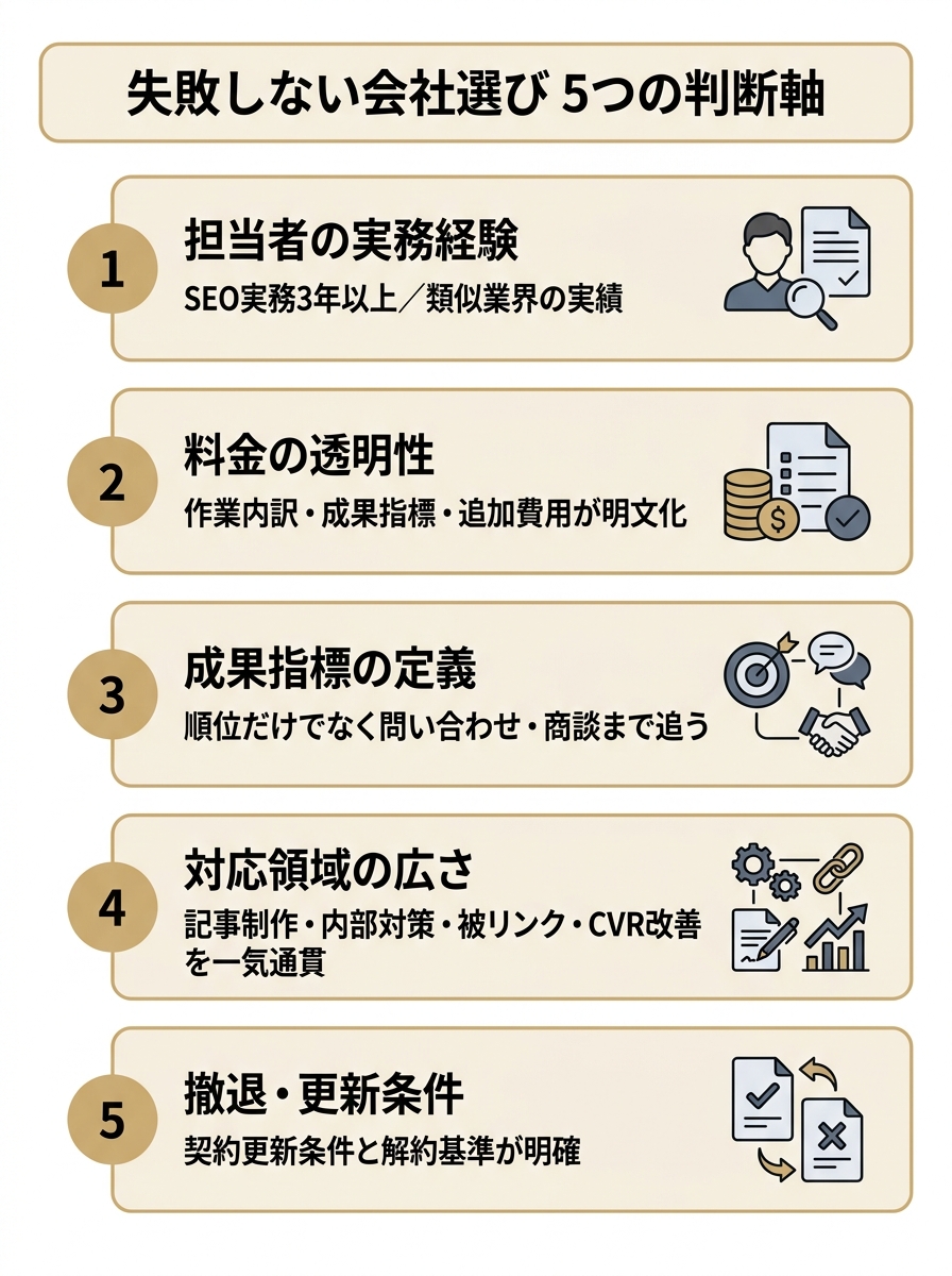 札幌のSEO対策会社選びで失敗しないための5つの判断軸(担当者の実務経験・料金の透明性・成果指標の定義・対応領域の広さ・撤退更新条件)を縦に並べた図