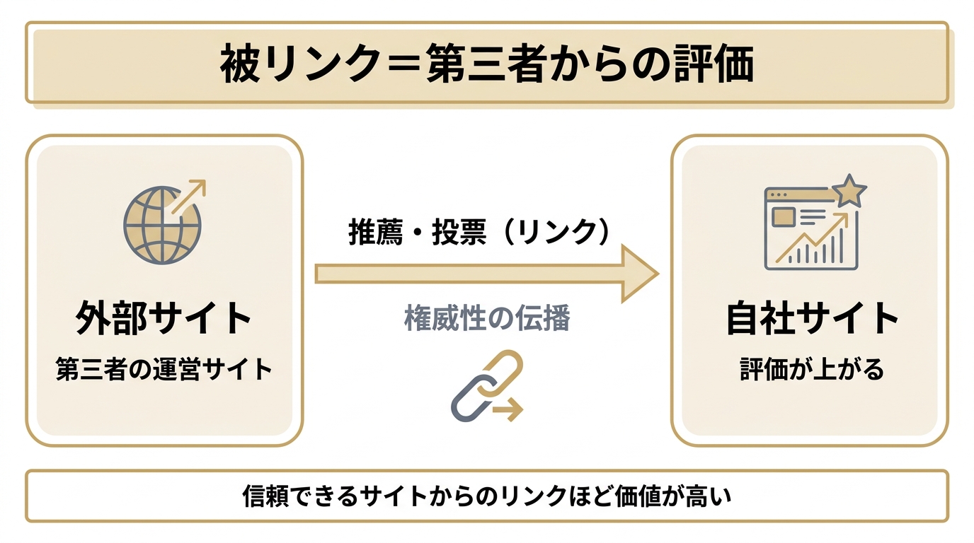 外部サイトから自社サイトへリンクを通じて権威性が伝播し評価が上がる被リンクの仕組みを示した図