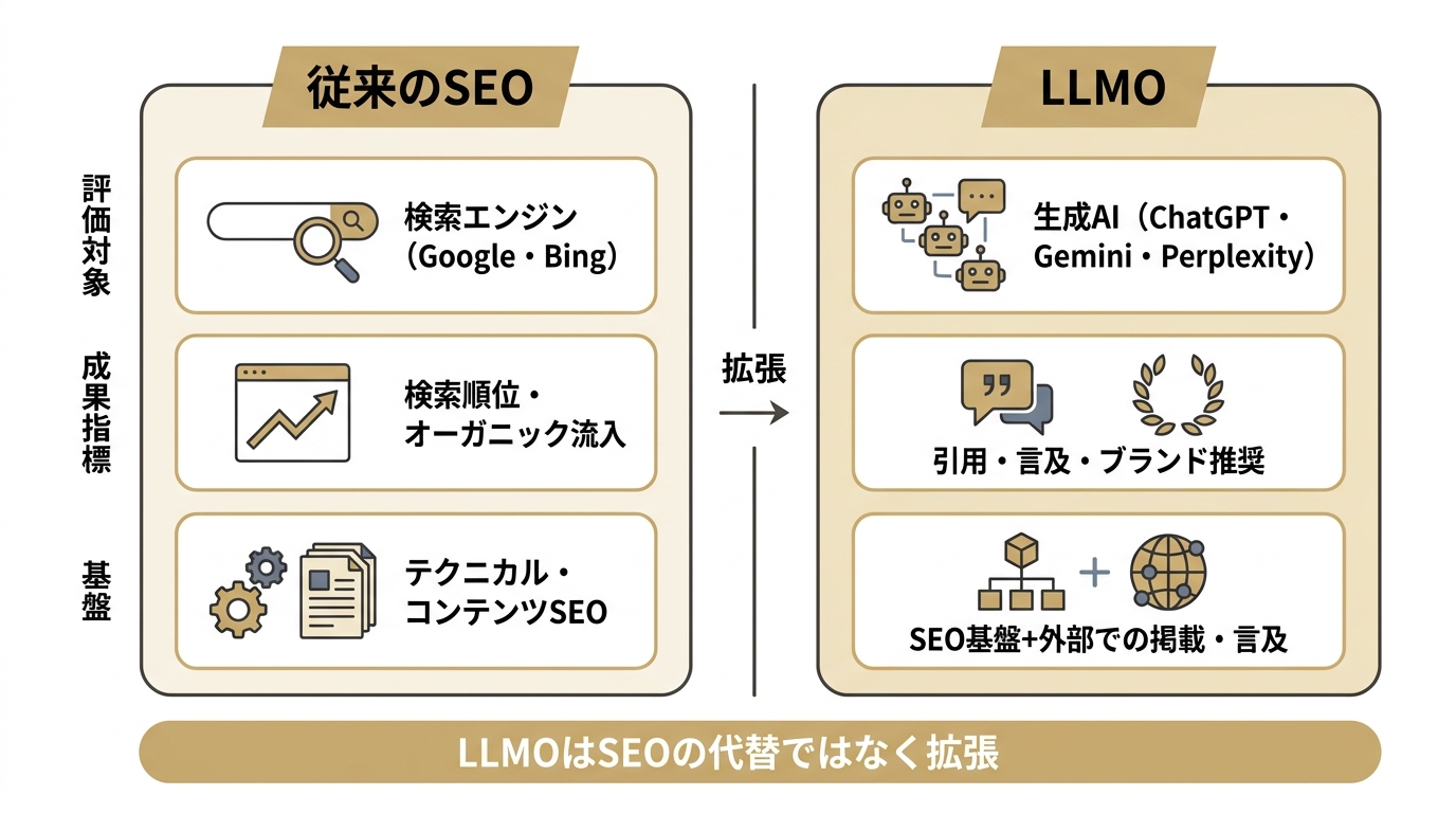 SEOとLLMOを評価対象・成果指標・基盤の3軸で並べて比較した図。LLMOはSEOの拡張であることを示す。