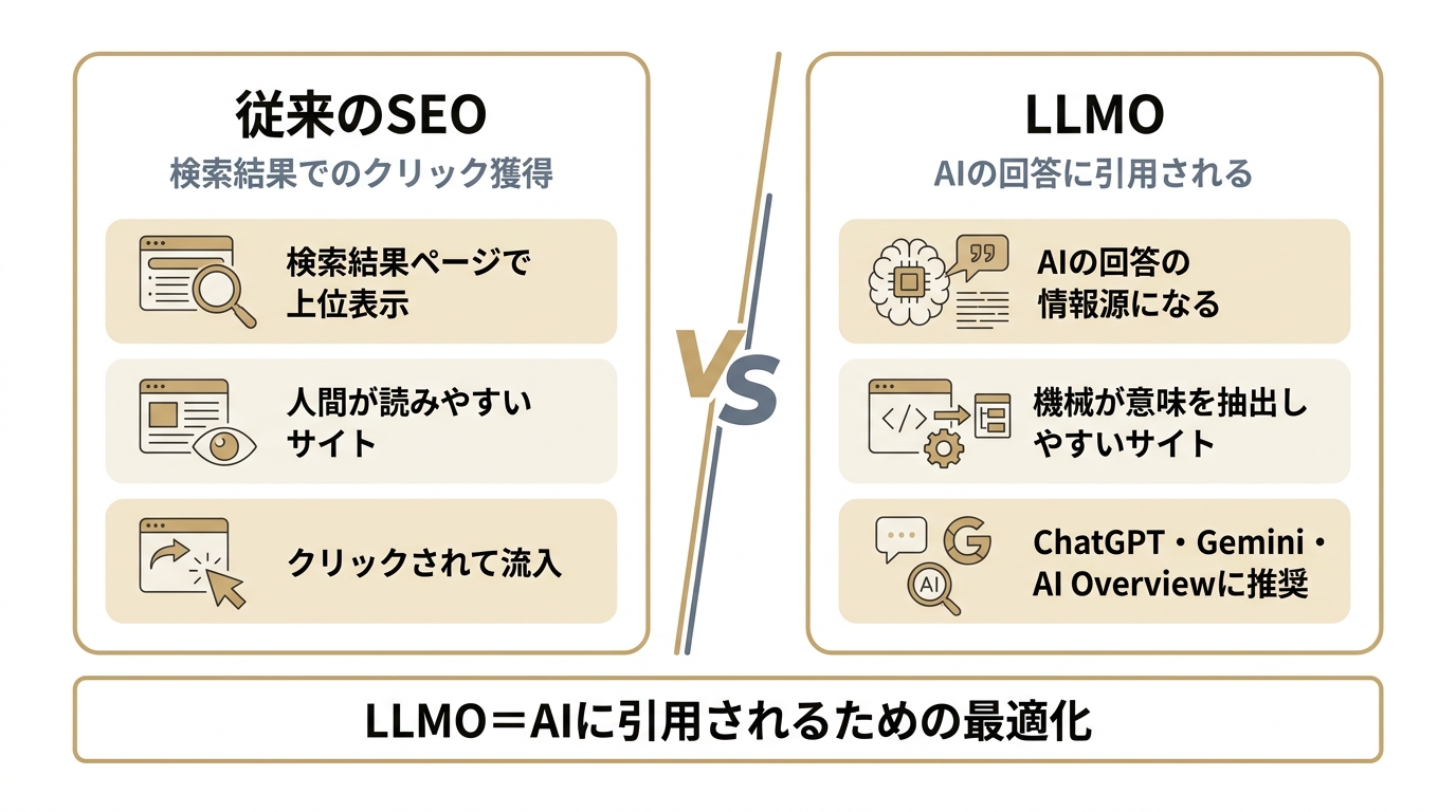 従来のSEOとLLMOの違いを比較した図。SEOは検索結果でのクリック獲得、LLMOはAIの回答への引用を狙う最適化であることを示す。