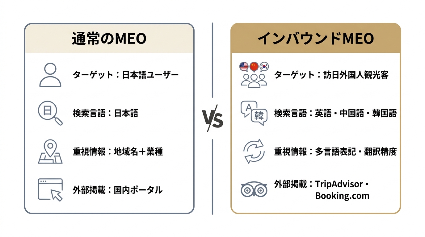 通常のMEOとインバウンドMEOの違いをターゲット・検索言語・重視情報・外部掲載の4軸で比較した図