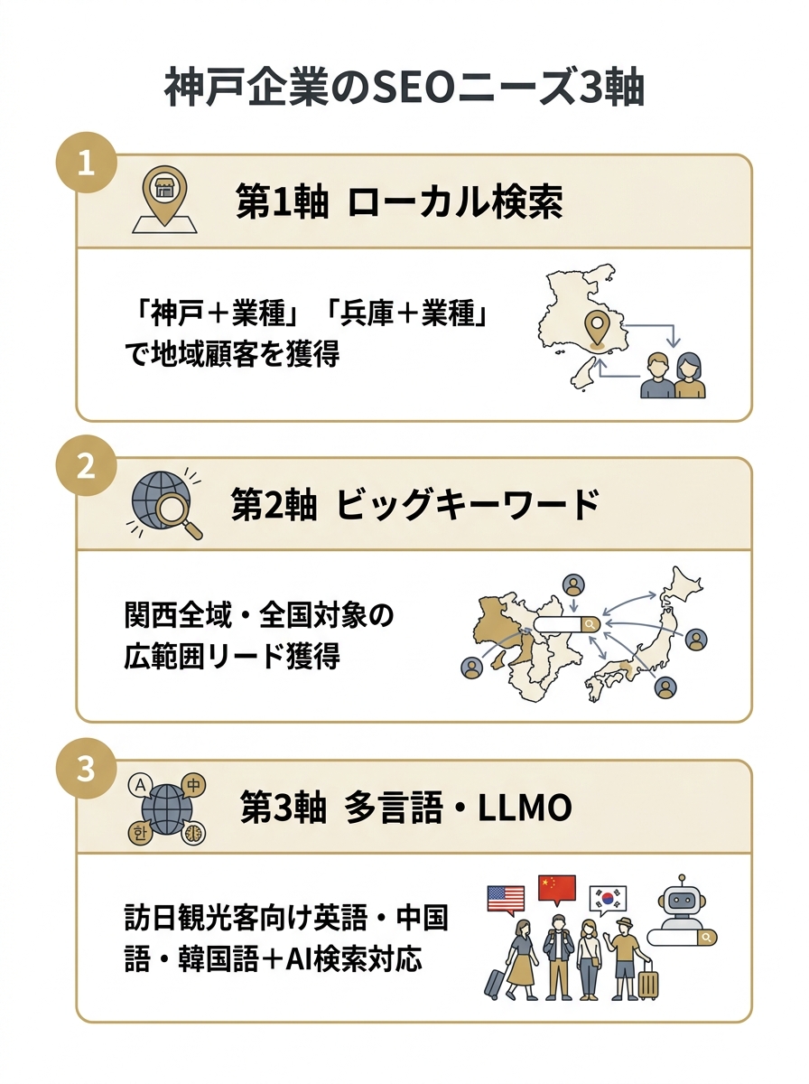 神戸企業のSEOニーズを3軸(ローカル検索・ビッグキーワード・多言語LLMO)に整理した図