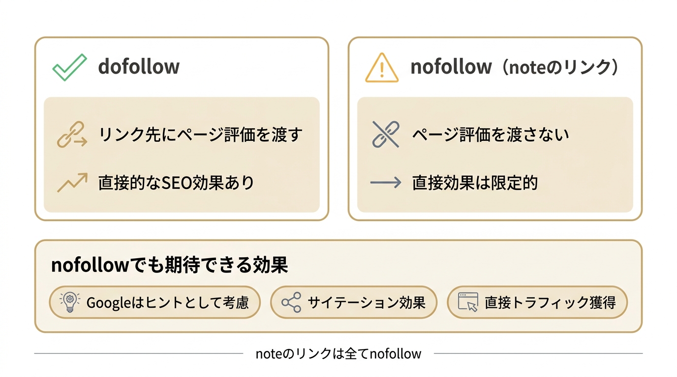 noteのリンクに付くnofollow属性とdofollow属性の違い、およびnofollowでも期待できる被リンク効果を示した比較図