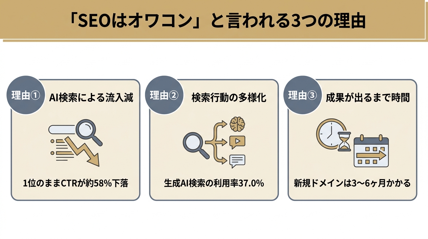 SEOがオワコンと言われる3つの理由（流入減・検索行動の多様化・成果までの時間）を示す図