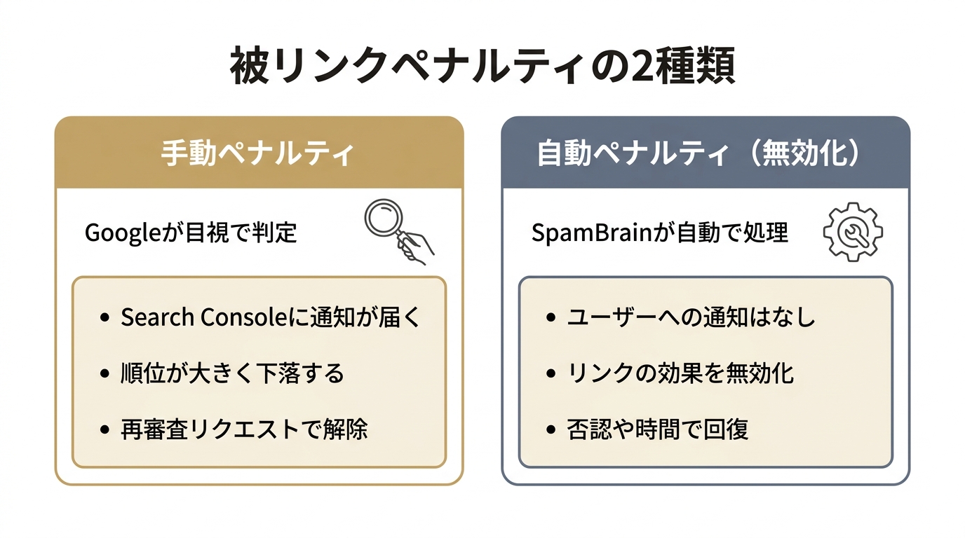 被リンクペナルティの2種類（手動ペナルティと自動ペナルティ／無効化）の比較図