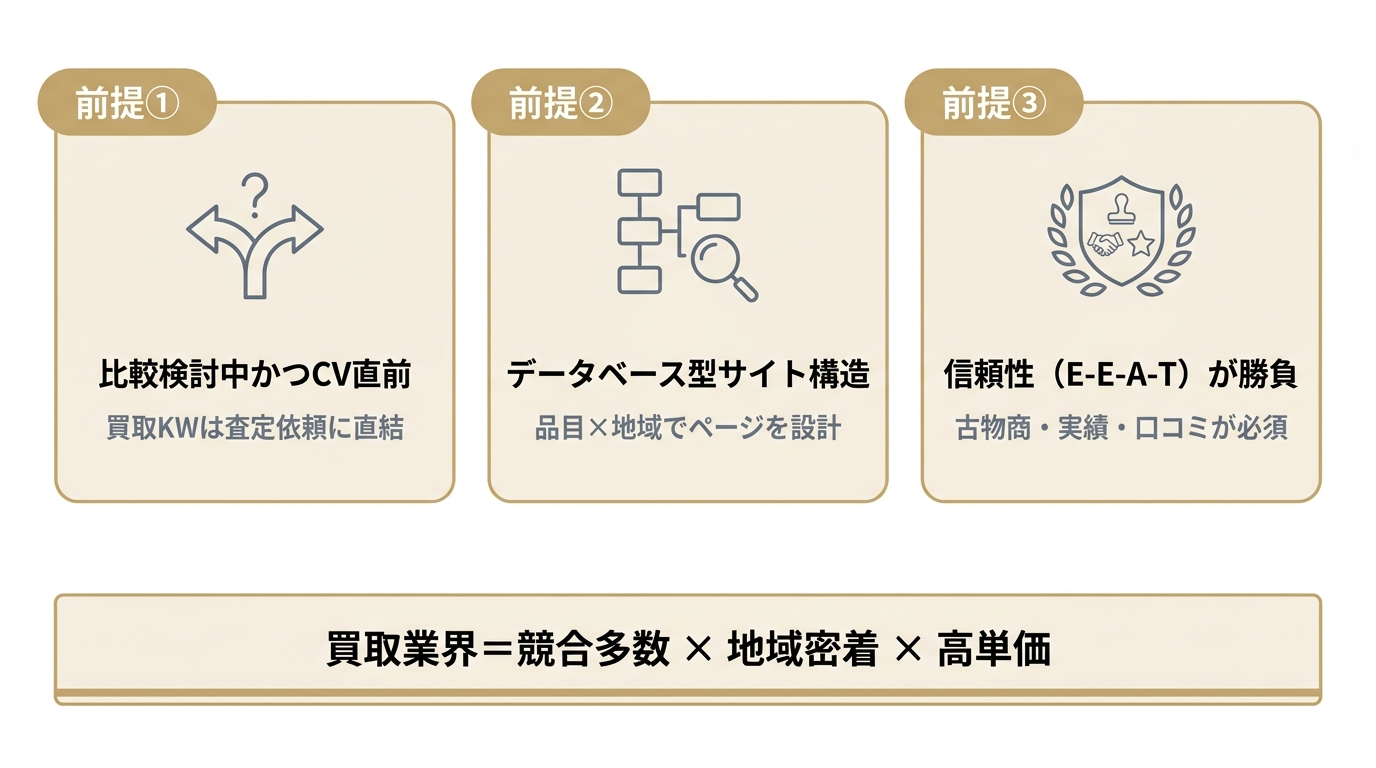 買取業者向けSEO対策で押さえるべき3つの前提を示した図。比較検討中かつCV直前、データベース型サイト構造、信頼性E-E-A-Tの3点。