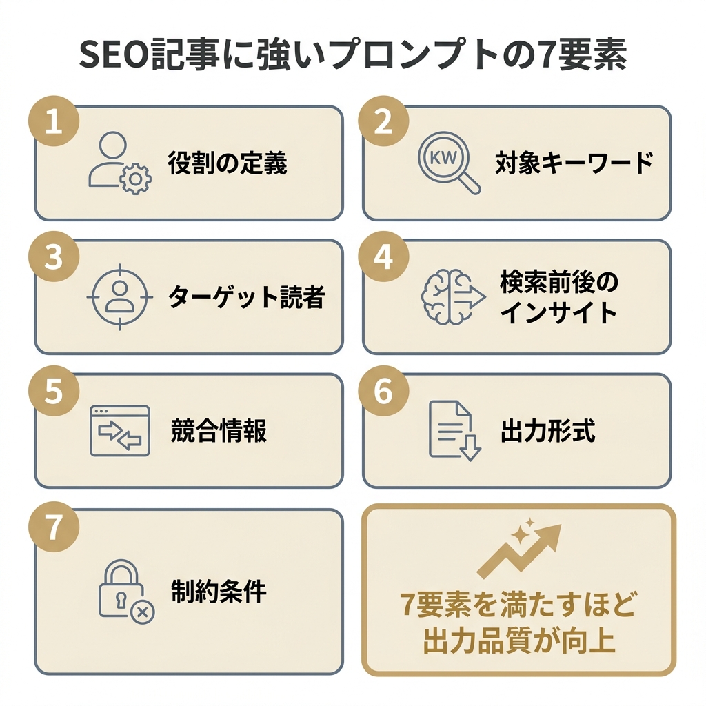 SEO記事に強いAI記事制作プロンプトの7つの基本要素を示した図解