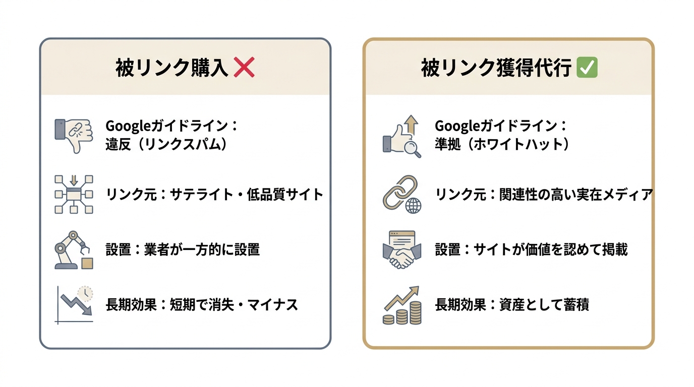 被リンク購入と被リンク獲得代行の違いを比較した図。購入はガイドライン違反で短期で消失、獲得代行はガイドライン準拠で資産として蓄積される。