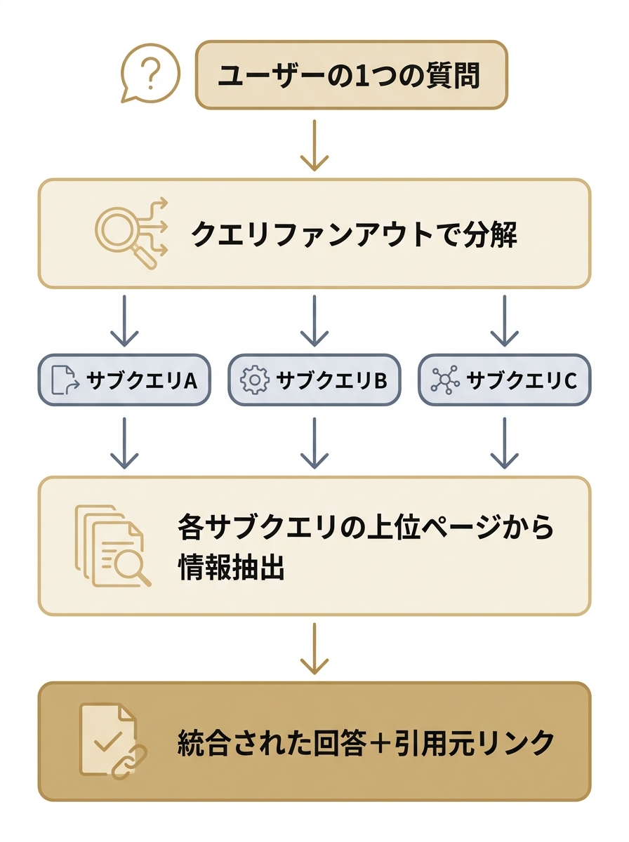 AIモードがクエリファンアウトで1つの質問を複数サブクエリに分解し、各上位ページから情報を統合して引用付き回答を生成する流れの図
