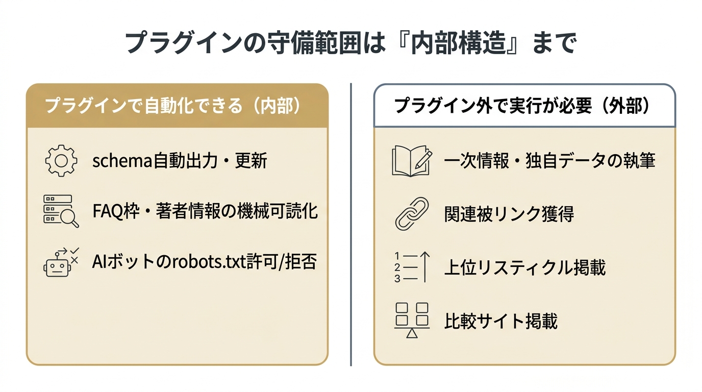 LLMOプラグインが自動化できる内部構造の最適化と、プラグイン外で実行が必要な外部評価施策を左右で対比した図