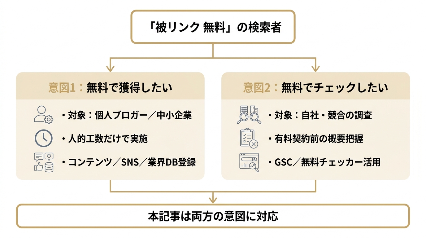 「被リンク 無料」の検索者が、無料で被リンクを獲得したい意図と無料でチェックしたい意図の2つに分かれることを示す図