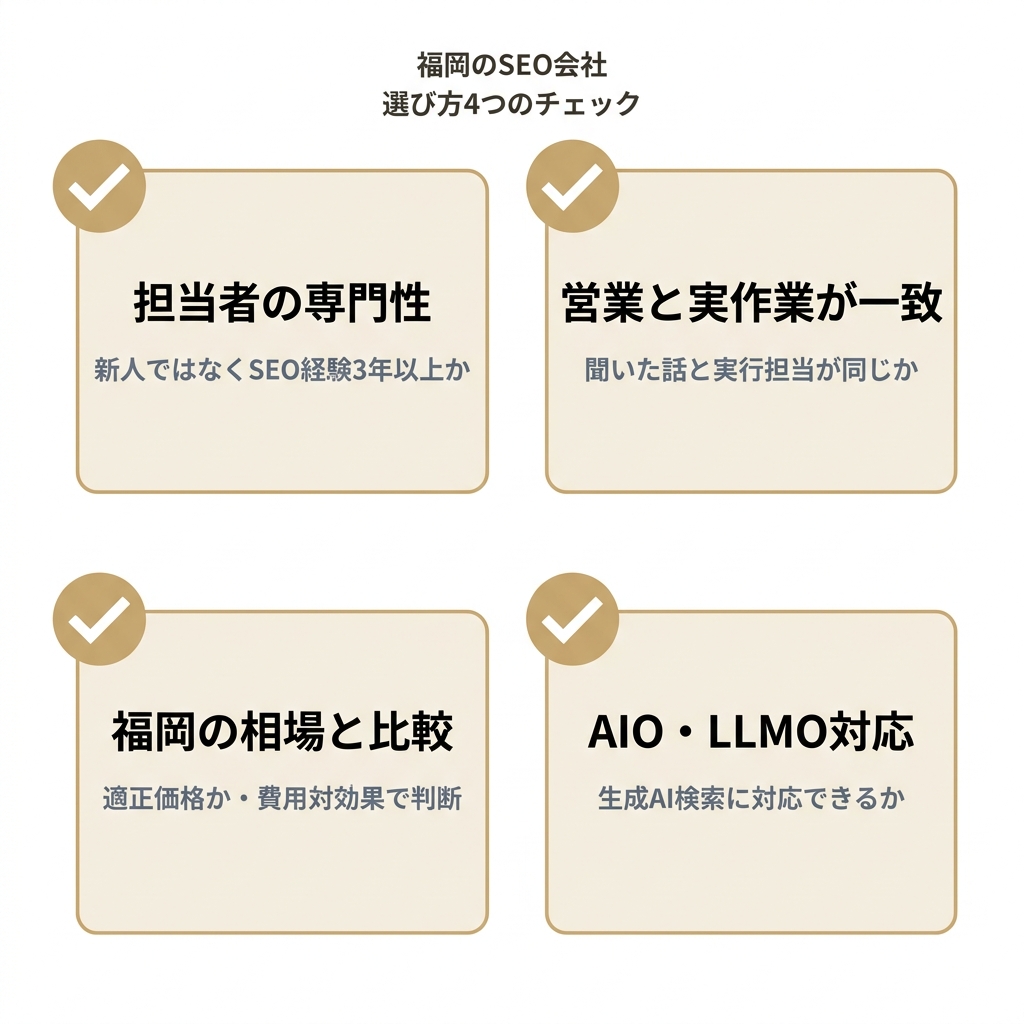 福岡でSEO会社を選ぶ4つのチェックポイント（担当者の専門性・営業と実作業の一致・相場との比較・AIO/LLMO対応）を示した図