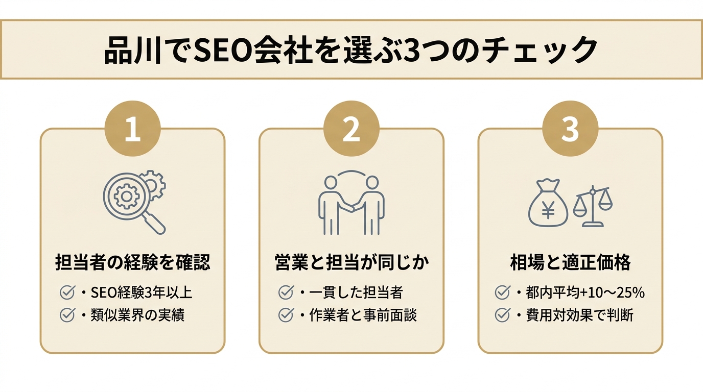 品川でSEO会社を選ぶ3つのチェックポイント（担当者の経験・営業と担当の一致・適正価格）を示した図