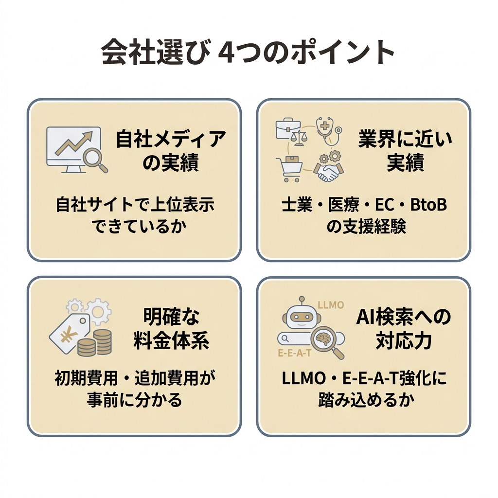 千代田区のSEO対策会社を選ぶ4つのポイントを示した図解。自社メディアの実績、業界に近い実績、明確な料金体系、AI検索への対応力。